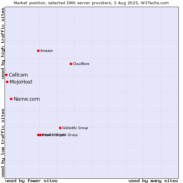 Market position of Name.com vs. MojoHost vs. Cellcom