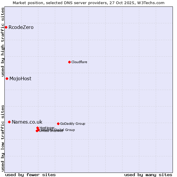 Market position of Names.co.uk vs. MojoHost vs. RcodeZero