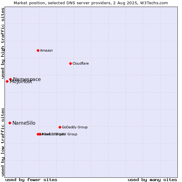 Market position of Namespace vs. NameSilo vs. MojoHost