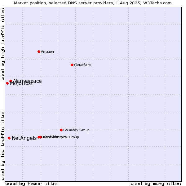 Market position of Namespace vs. NetAngels vs. MojoHost