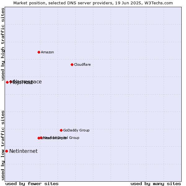 Market position of Namespace vs. MojoHost vs. Netinternet