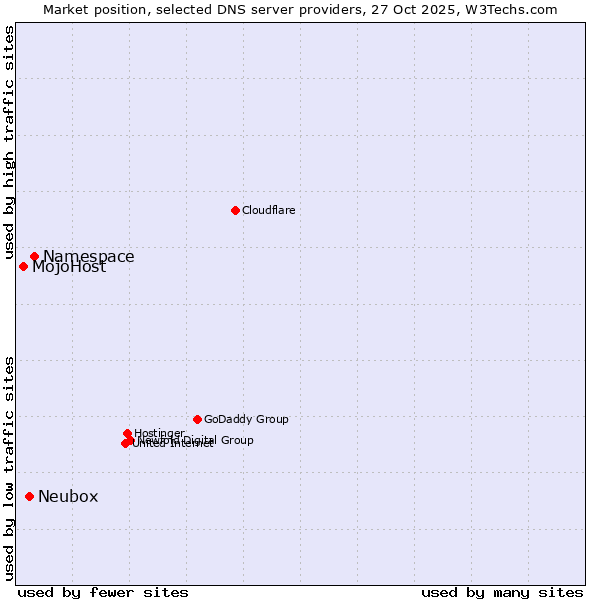 Market position of Namespace vs. Neubox vs. MojoHost