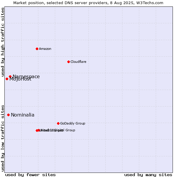 Market position of Namespace vs. Nominalia vs. MojoHost