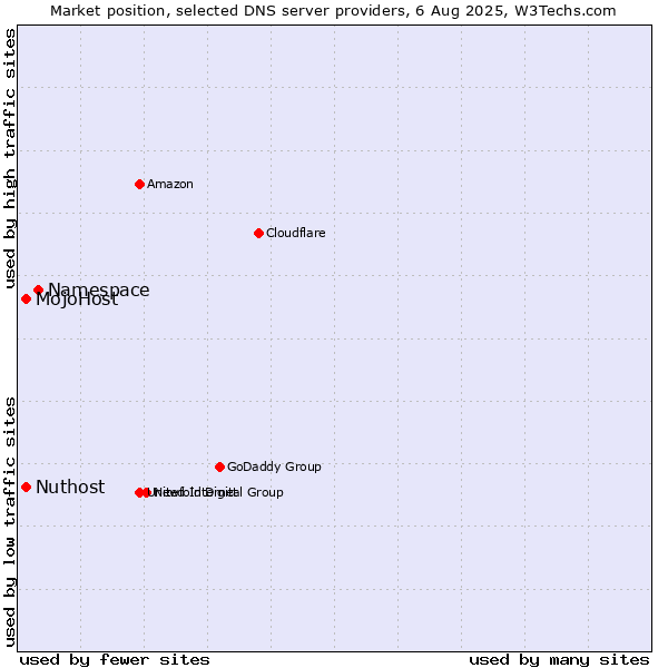 Market position of Namespace vs. Nuthost vs. MojoHost