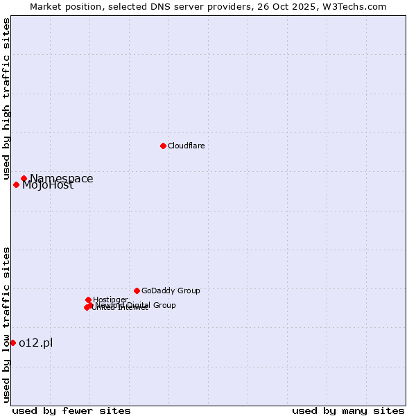 Market position of Namespace vs. MojoHost vs. o12.pl