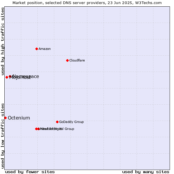 Market position of Namespace vs. MojoHost vs. Octenium