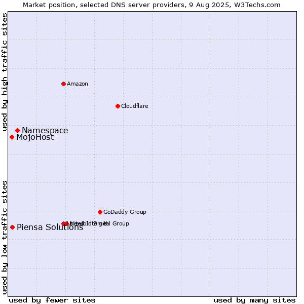 Market position of Namespace vs. Piensa Solutions vs. MojoHost