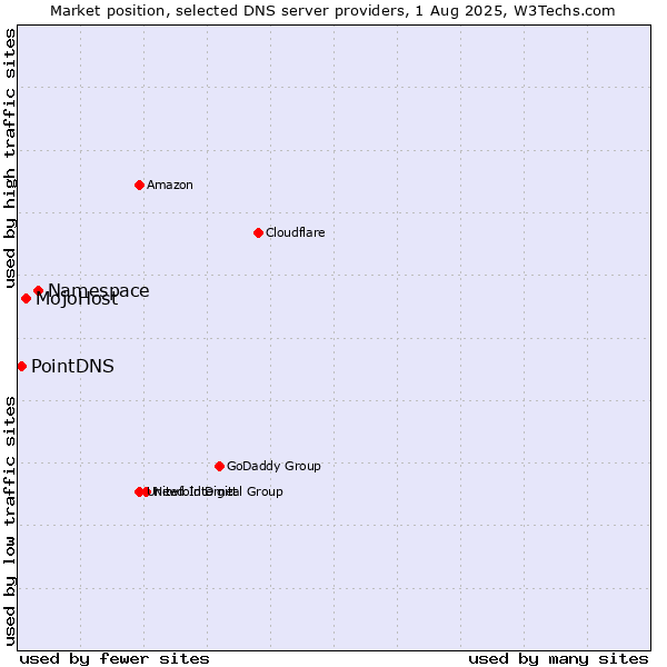 Market position of Namespace vs. MojoHost vs. PointDNS