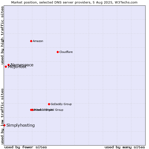 Market position of Namespace vs. MojoHost vs. Simplyhosting