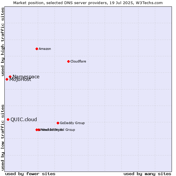 Market position of Namespace vs. QUIC.cloud vs. MojoHost