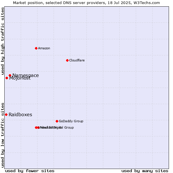 Market position of Namespace vs. MojoHost vs. Raidboxes