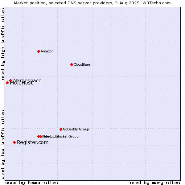 Market position of Register.com vs. Namespace vs. MojoHost
