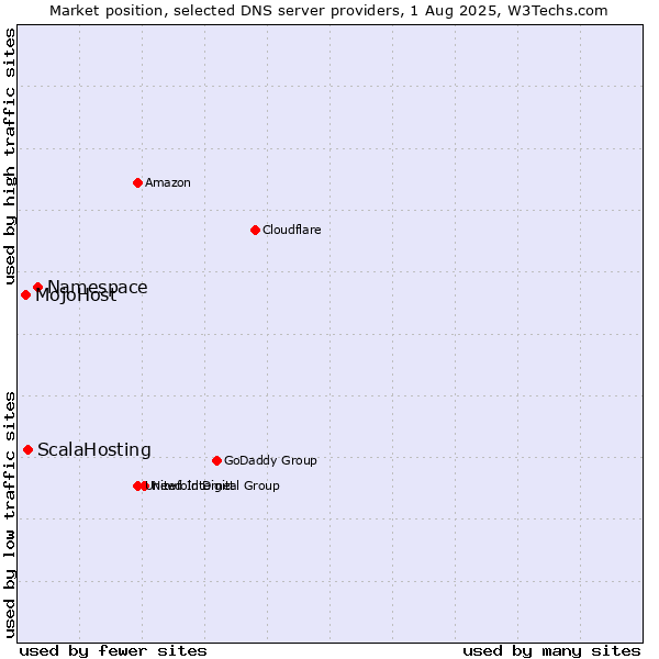 Market position of Namespace vs. ScalaHosting vs. MojoHost
