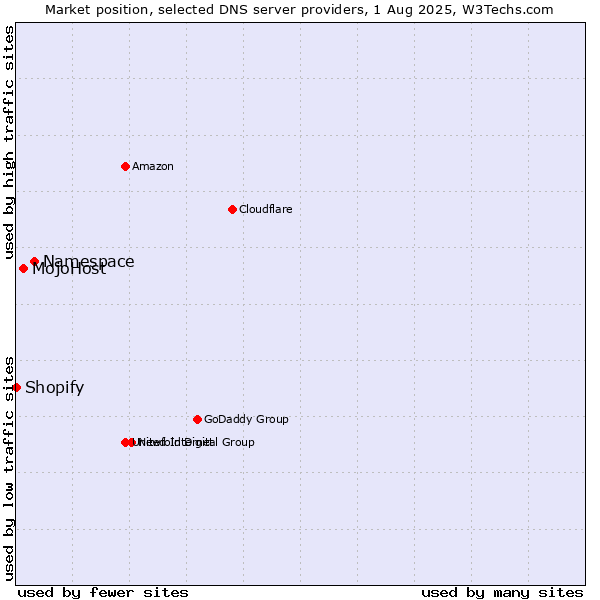 Market position of Namespace vs. MojoHost vs. Shopify