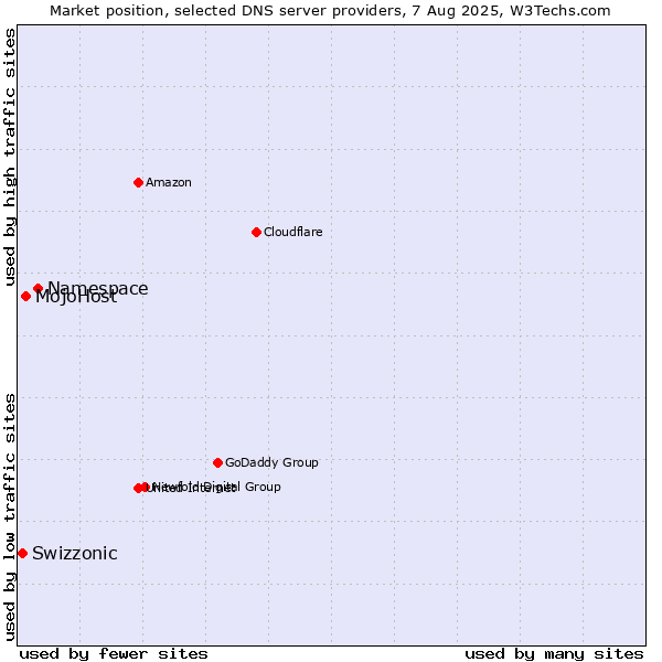 Market position of Namespace vs. MojoHost vs. Swizzonic