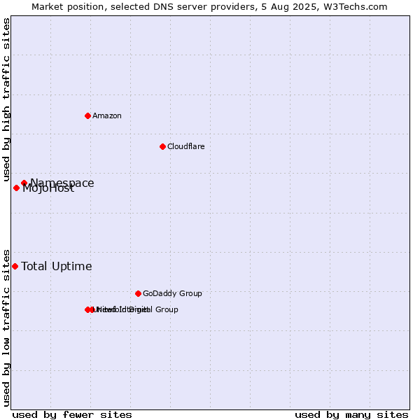 Market position of Namespace vs. MojoHost vs. Total Uptime