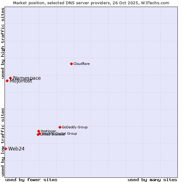 Market position of Namespace vs. MojoHost vs. Web24