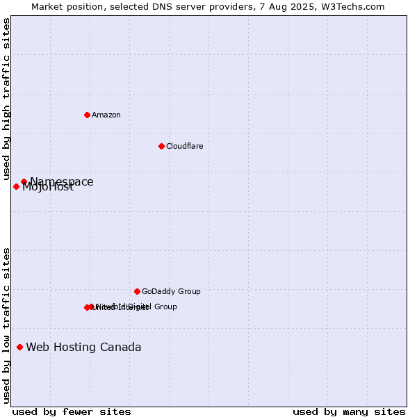 Market position of Namespace vs. Web Hosting Canada vs. MojoHost