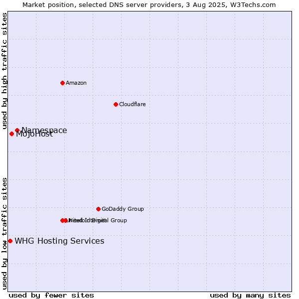 Market position of Namespace vs. MojoHost vs. WHG Hosting Services