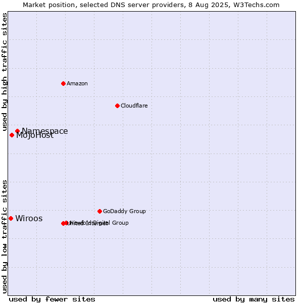 Market position of Namespace vs. MojoHost vs. Wiroos