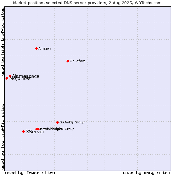 Market position of XServer vs. Namespace vs. MojoHost