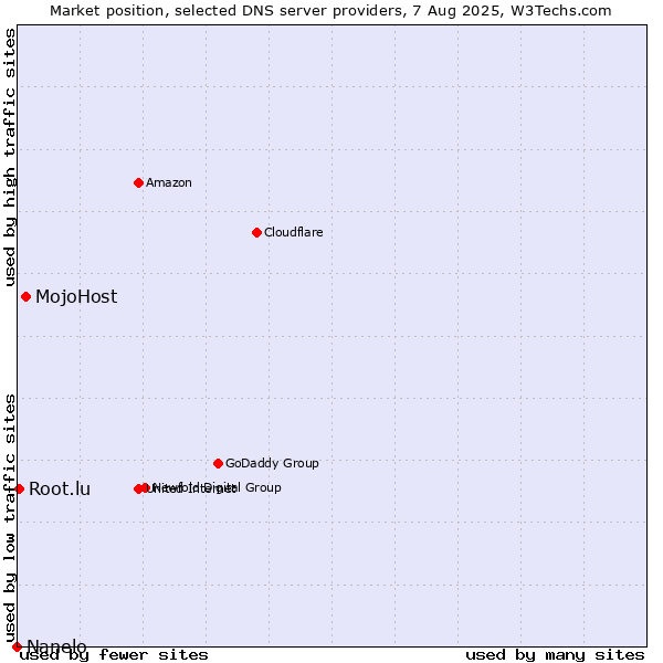 Market position of MojoHost vs. Root.lu vs. Nanelo