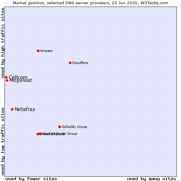 Market position of Netafraz vs. MojoHost vs. Cellcom