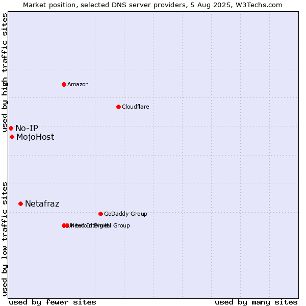 Market position of Netafraz vs. MojoHost vs. No-IP