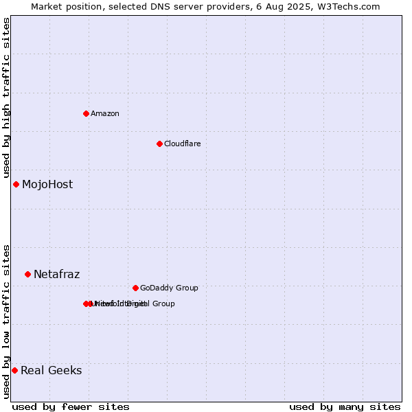 Market position of Netafraz vs. MojoHost vs. Real Geeks