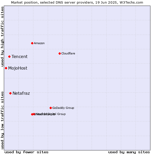Market position of Netafraz vs. Tencent vs. MojoHost