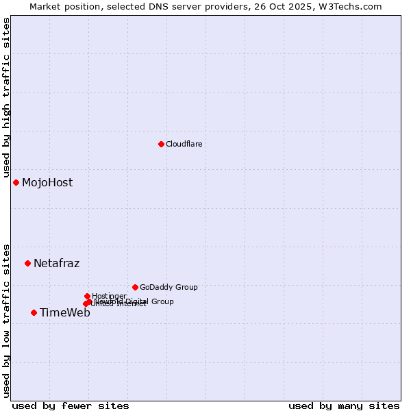 Market position of TimeWeb vs. Netafraz vs. MojoHost