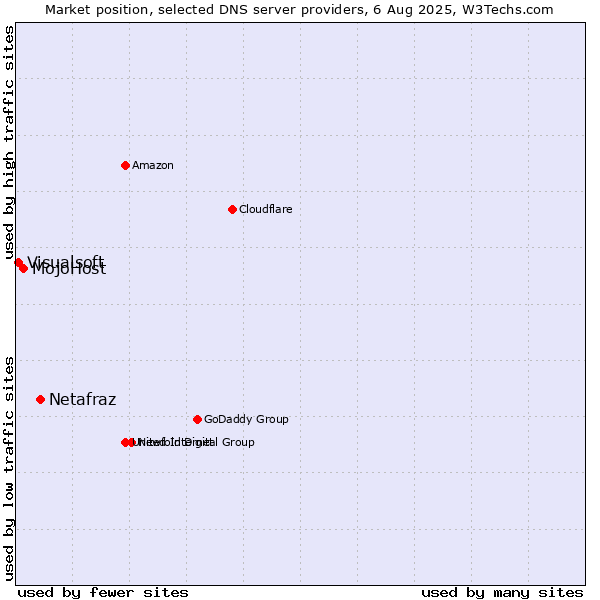 Market position of Netafraz vs. MojoHost vs. Visualsoft