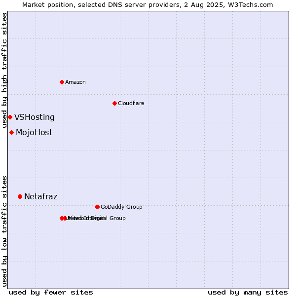 Market position of Netafraz vs. MojoHost vs. VSHosting