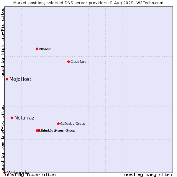 Market position of Netafraz vs. MojoHost vs. Webnode