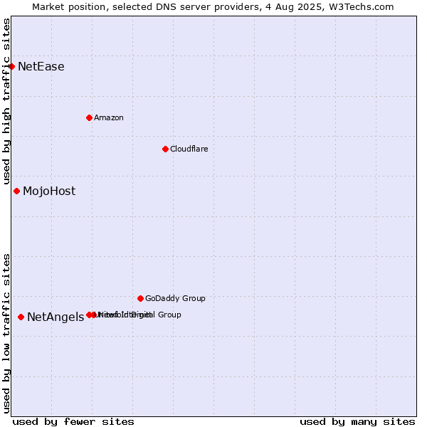 Market position of NetAngels vs. MojoHost vs. NetEase