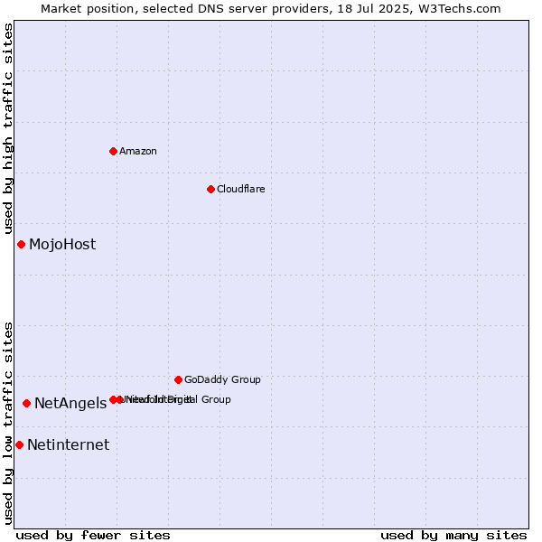 Market position of NetAngels vs. MojoHost vs. Netinternet