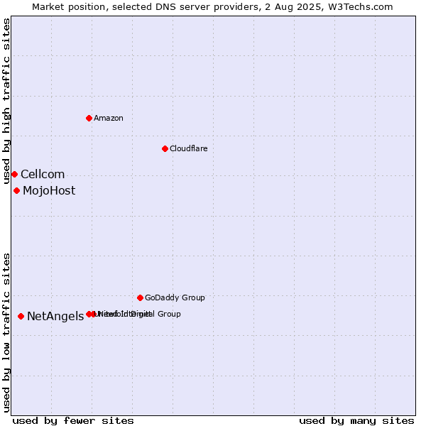 Market position of NetAngels vs. MojoHost vs. Cellcom