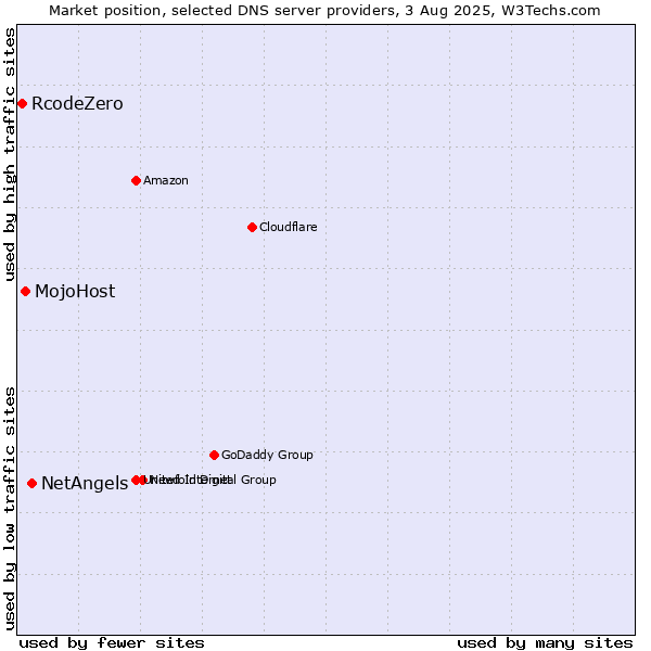 Market position of NetAngels vs. MojoHost vs. RcodeZero