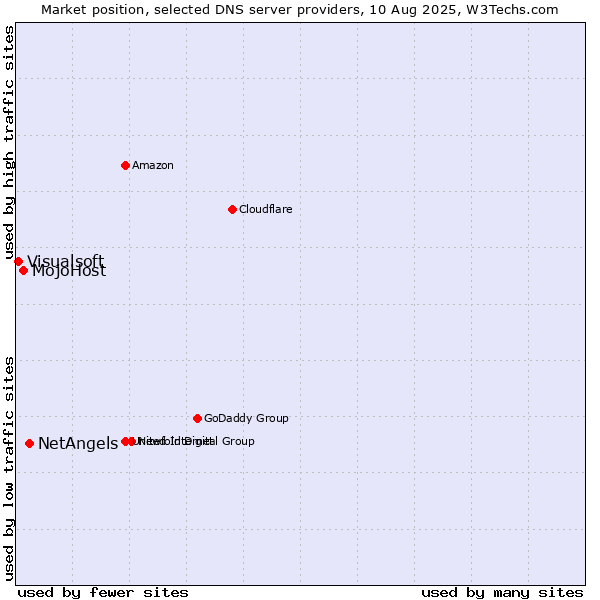 Market position of NetAngels vs. MojoHost vs. Visualsoft