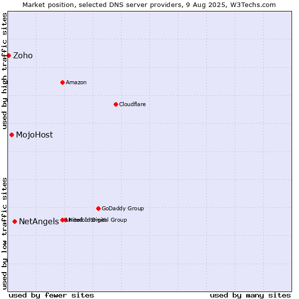 Market position of NetAngels vs. MojoHost vs. Zoho