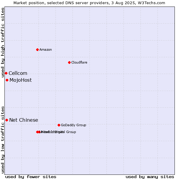 Market position of MojoHost vs. Net Chinese vs. Cellcom