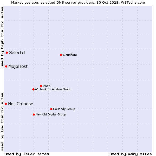 Market position of Selectel vs. MojoHost vs. Net Chinese