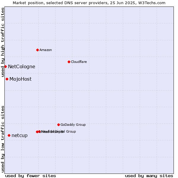 Market position of netcup vs. MojoHost vs. NetCologne