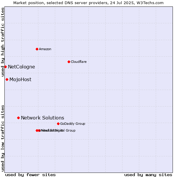 Market position of Network Solutions vs. MojoHost vs. NetCologne