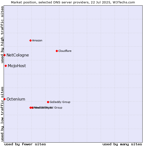 Market position of MojoHost vs. NetCologne vs. Octenium