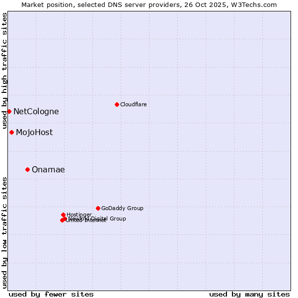 Market position of Onamae vs. MojoHost vs. NetCologne