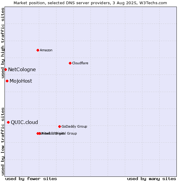 Market position of QUIC.cloud vs. MojoHost vs. NetCologne