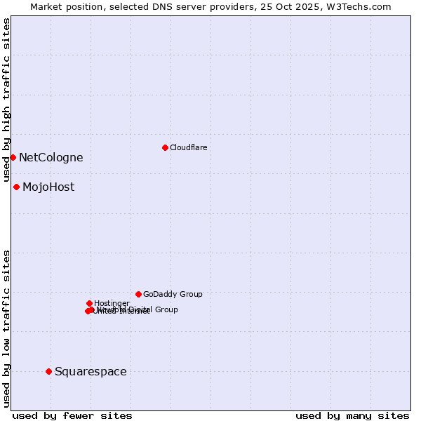 Market position of Squarespace vs. MojoHost vs. NetCologne