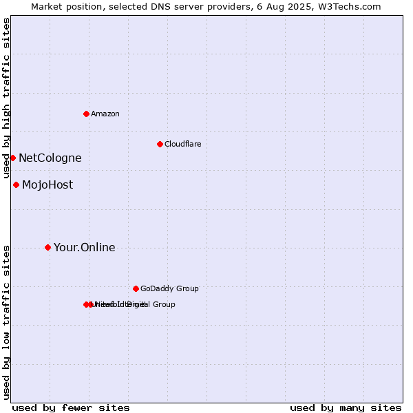 Market position of Your.Online vs. MojoHost vs. NetCologne