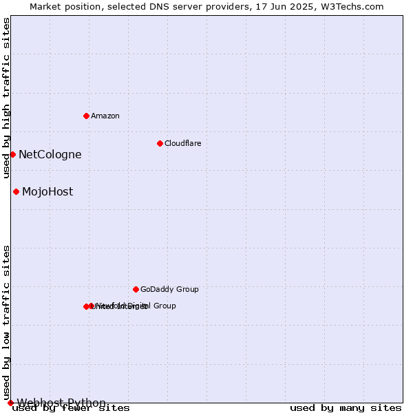 Market position of MojoHost vs. NetCologne vs. Webhost Python